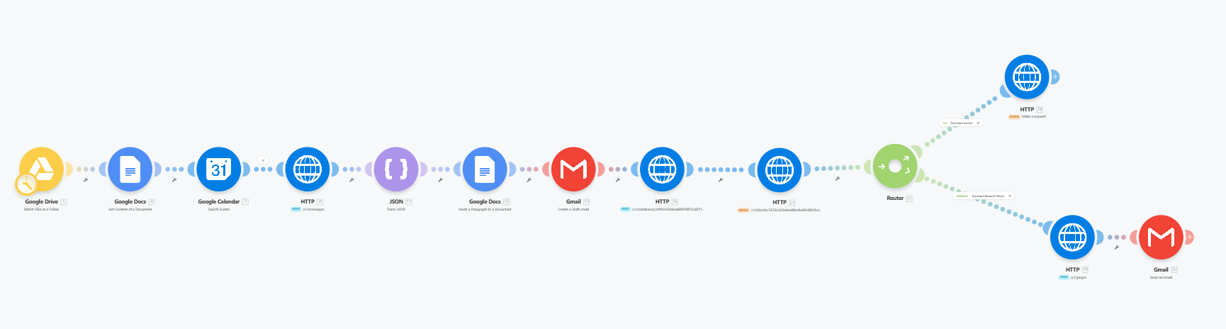 Full Make automation pipeline overview